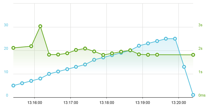 FlyWheel managed WordPress hosting load impact test