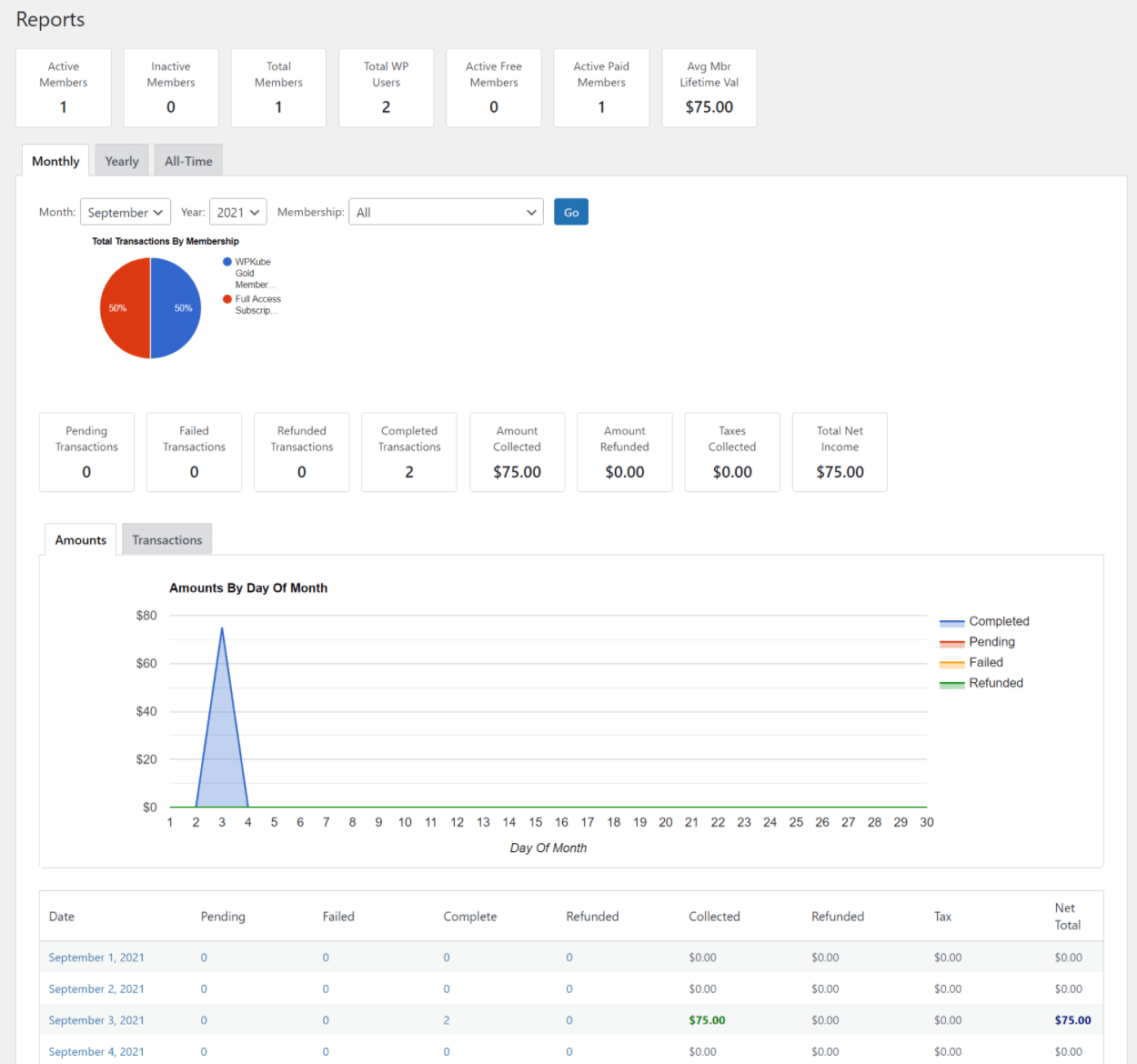 MemberPress reports dashboard