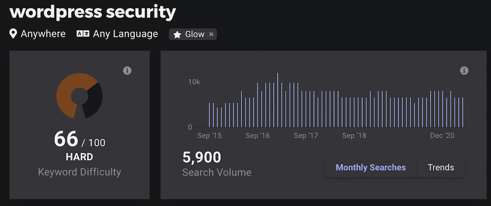 The keyword difficulty and search volume results for a keyword in KWFinder.