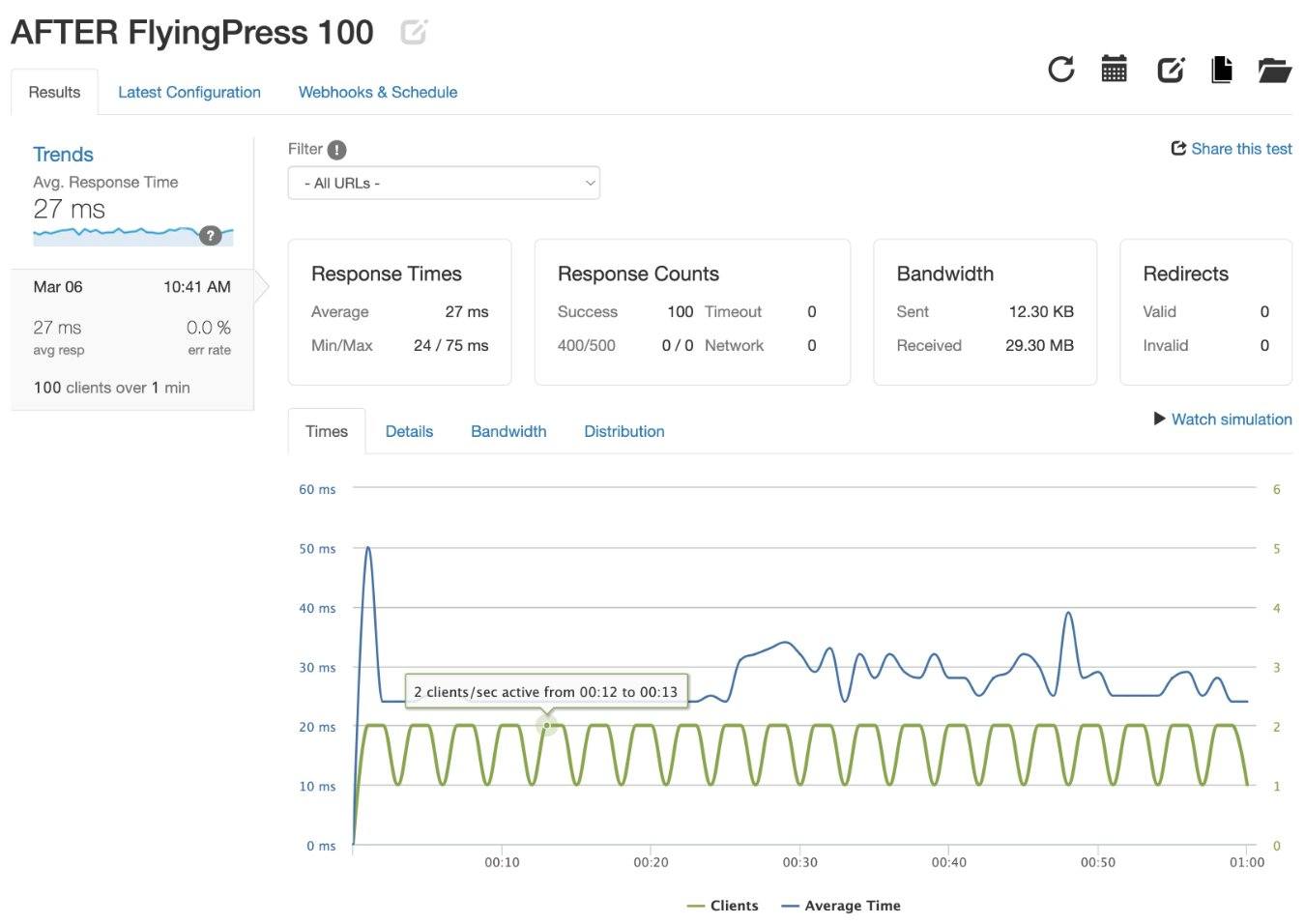 Loader.io test results after FlyingPress