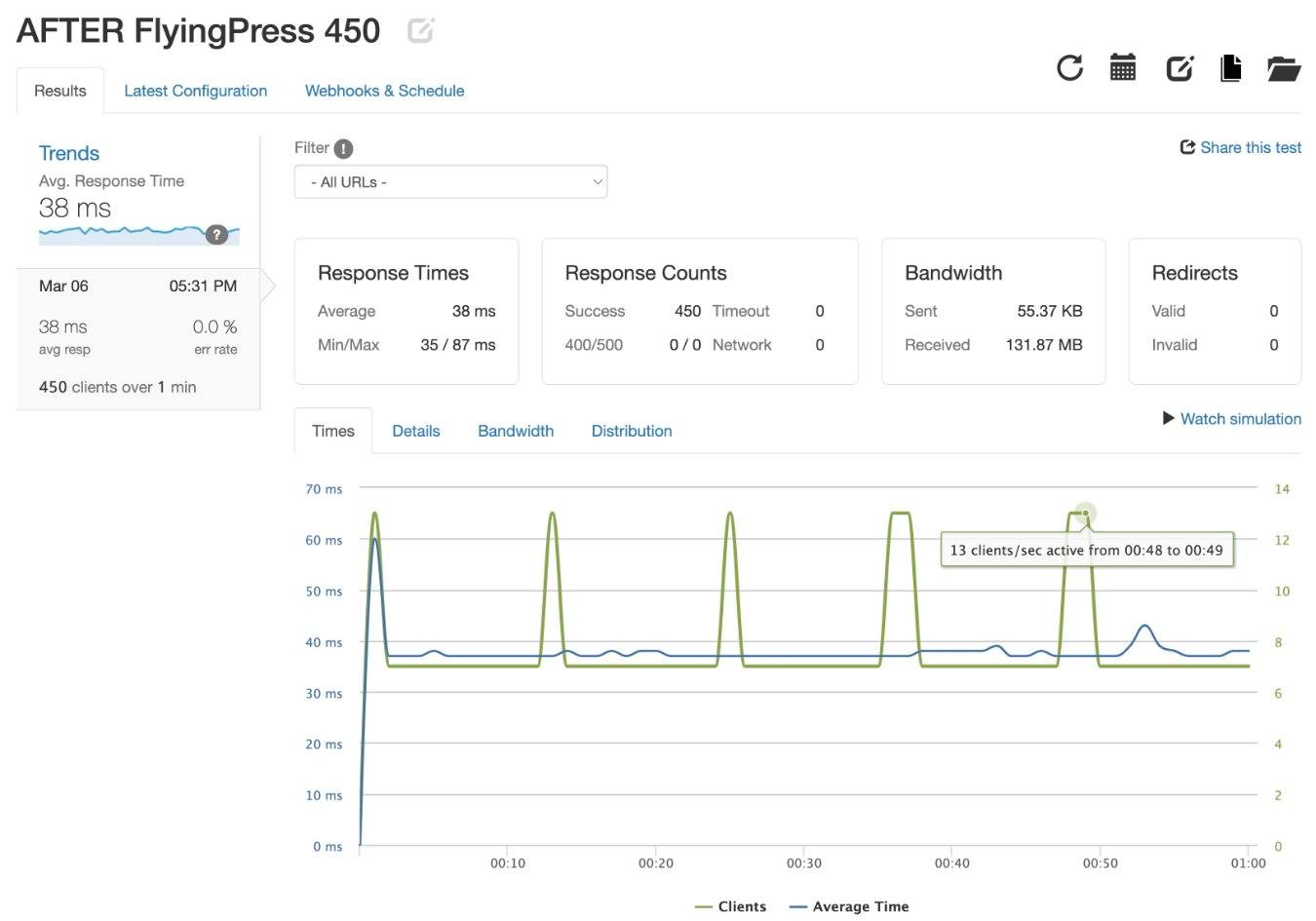 Loader.io test results after FlyingPress