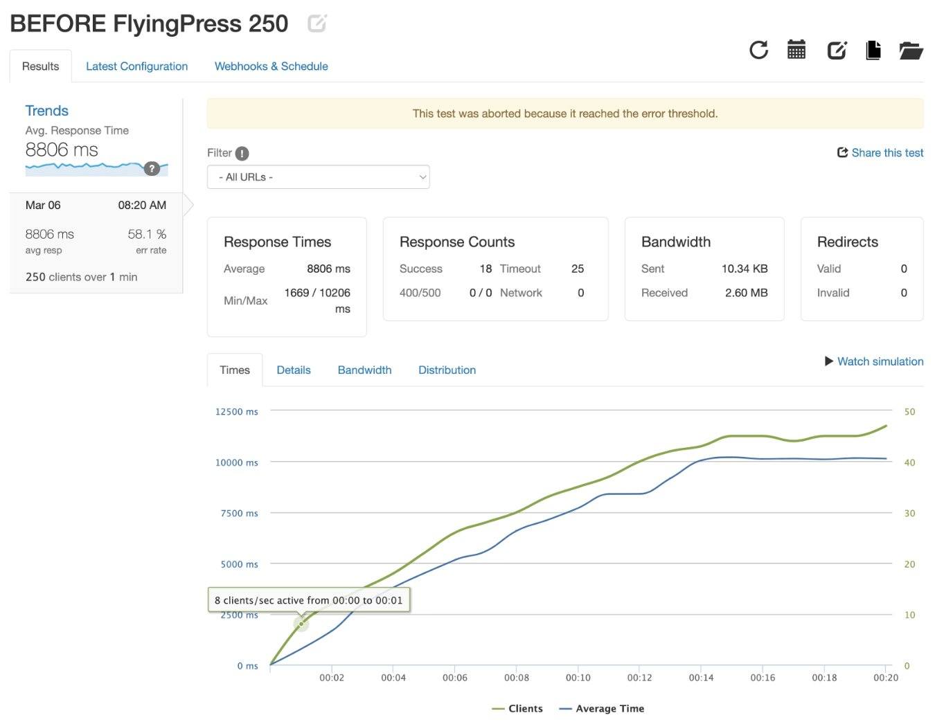 Loader.io test results before FlyingPress